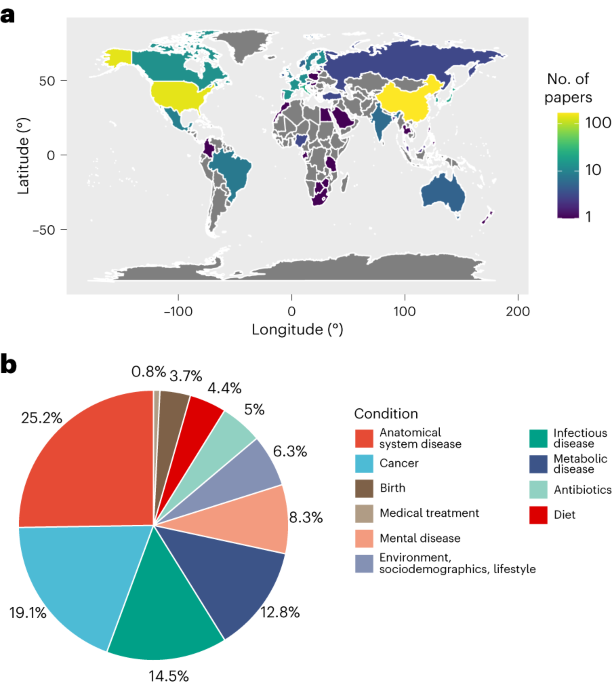 BugSigDB — a database for identifying unusual abundance patterns in human microbiome studies