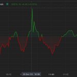 First Mover Americas: SEC Drops Charges Against Ripple Leaders; Bitcoin and XRP Gain