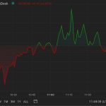 First Mover Americas: Bitcoin Retreats Slightly; FTX Receives Bids for Restart