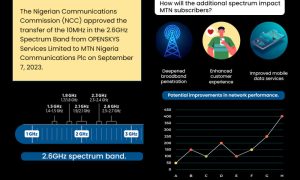 What The 10MHz Spectrum Transfer Means For MTN Subscribers