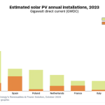 Europe to add 58 GW of solar in 2023