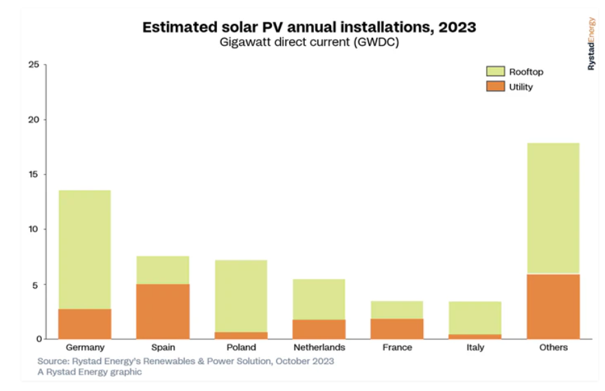 Europe to add 58 GW of solar in 2023