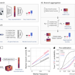 Identification of mobile genetic elements with geNomad