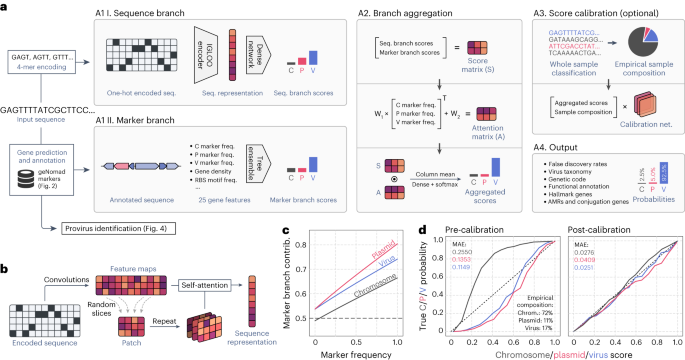 Identification of mobile genetic elements with geNomad