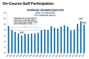 Swinging Success? Unraveling the Impact of Golf on Resort Performance Post Pandemic