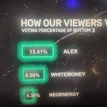 WhiteMoney, Alex, Sholzy And Neo Energy Have Been Evicted From The Big Brother House