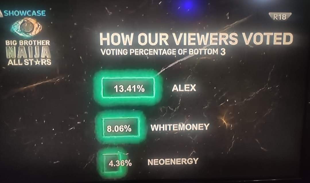 WhiteMoney, Alex, Sholzy And Neo Energy Have Been Evicted From The Big Brother House