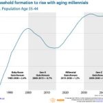 This chart shows why millennials, the biggest generation in American history, will keep housing prices sky-high for years to come