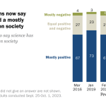 Americans’ Trust in Scientists, Positive Views of Science Continue to Decline