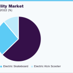 Micro Mobility Industry: Transforming Cities, Changing Lives And Rethinking Urban Mobility