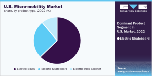 Micro Mobility Industry: Transforming Cities, Changing Lives And Rethinking Urban Mobility