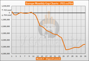 PS5 vs PS4 Sales Comparison in Europe