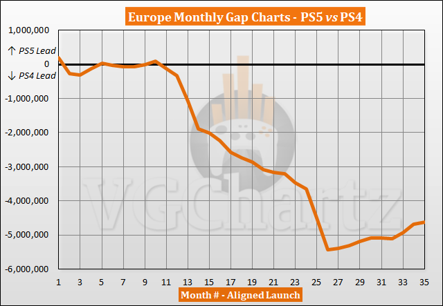 PS5 vs PS4 Sales Comparison in Europe