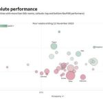 Asian countries lead in absolute RevPAR, while South America highlights recovery