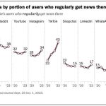 New Report Shows That More People Are Now Getting News Content via TikTok