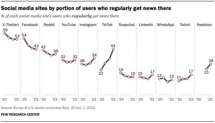 New Report Shows That More People Are Now Getting News Content via TikTok