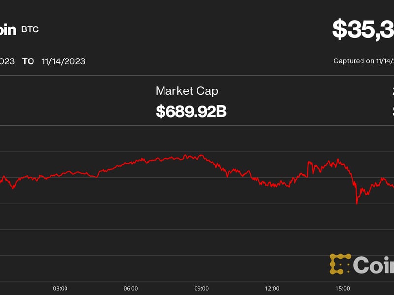 Bitcoin Drops 4% to $35K Despite Soaring Tradfi Markets, But Analysts Remain Optimistic