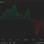 First Mover Americas: Bitcoin Hits $38.8K for First Time in Over a Year