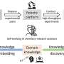 Exploring how the convergence of automation and AI reshapes organic chemistry research