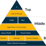 NIST drafts privacy protection guidance for AI-driven research