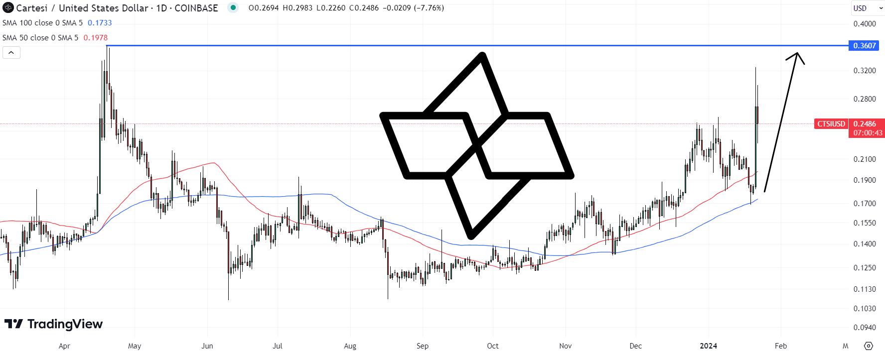 Cartesi Price Prediction as CTSI Starts Trending Online – Where Next for CTSI?