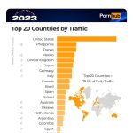 Nigeria Missing In Pornhub Top 20 Countries Viewers in 2023