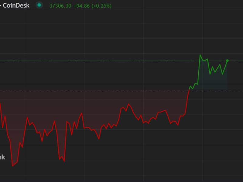 Bitcoin Surpasses $37K on Argentina Presidential Election Result as Analysts Focus on Fed Notes