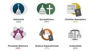 New study finds Christian nationalists to be more complex than media portrayals