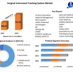 Surgical Instrument Tracking System Market 2023-2029: Shaping the Future of Surgical Procedures