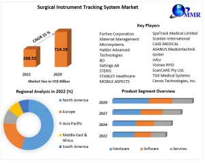 Surgical Instrument Tracking System Market 2023-2029: Shaping the Future of Surgical Procedures