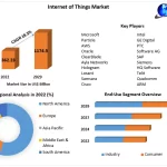 Internet of Things Market: USD 1,174.58 Billion Opportunity by 2029