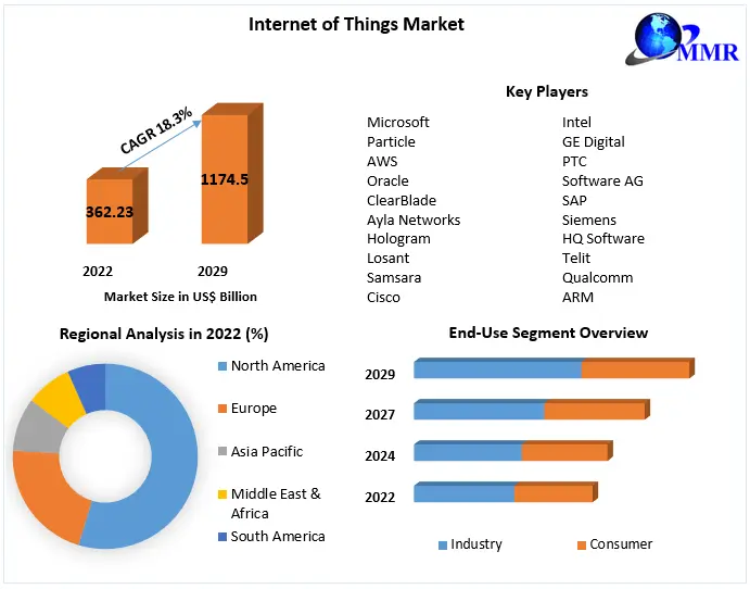 Internet of Things Market: USD 1,174.58 Billion Opportunity by 2029