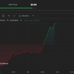 First Mover Americas: Optimism’s OP and Solana Rally