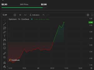 First Mover Americas: Optimism’s OP and Solana Rally