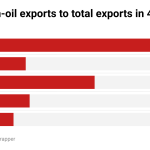 Weak non-oil exports dampen naira devaluation gains