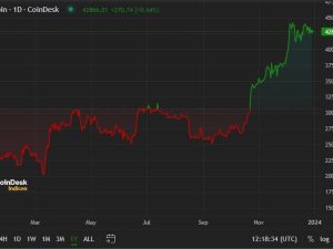 First Mover Americas: Bitcoin Set to Ring in the New Year Up Nearly 160%