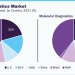 In Vitro Diagnostics And IVD Quality Control Industry: Quality Control’s Crucial Role in IVD