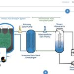 NRC Permit for Kairos Power Molten Salt Nuclear Reactor to be Built by 2027