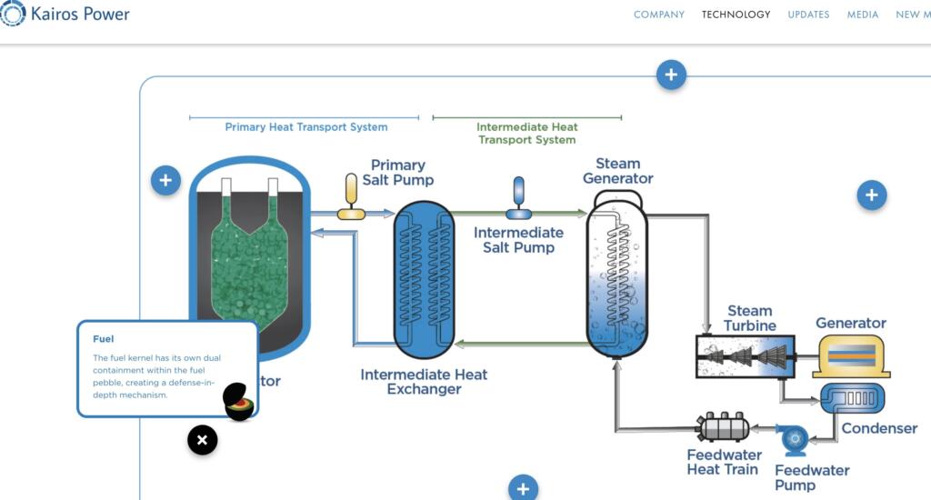 NRC Permit for Kairos Power Molten Salt Nuclear Reactor to be Built by 2027