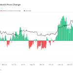 Bitcoin ETF inflows in US mark largest price boost since approval