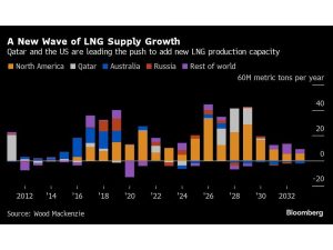 Qatar to Build New LNG Project as US Stalls on Export Push