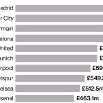 Liverpool, Man Utd and Man City all drop in Deloitte Football Money League rankings