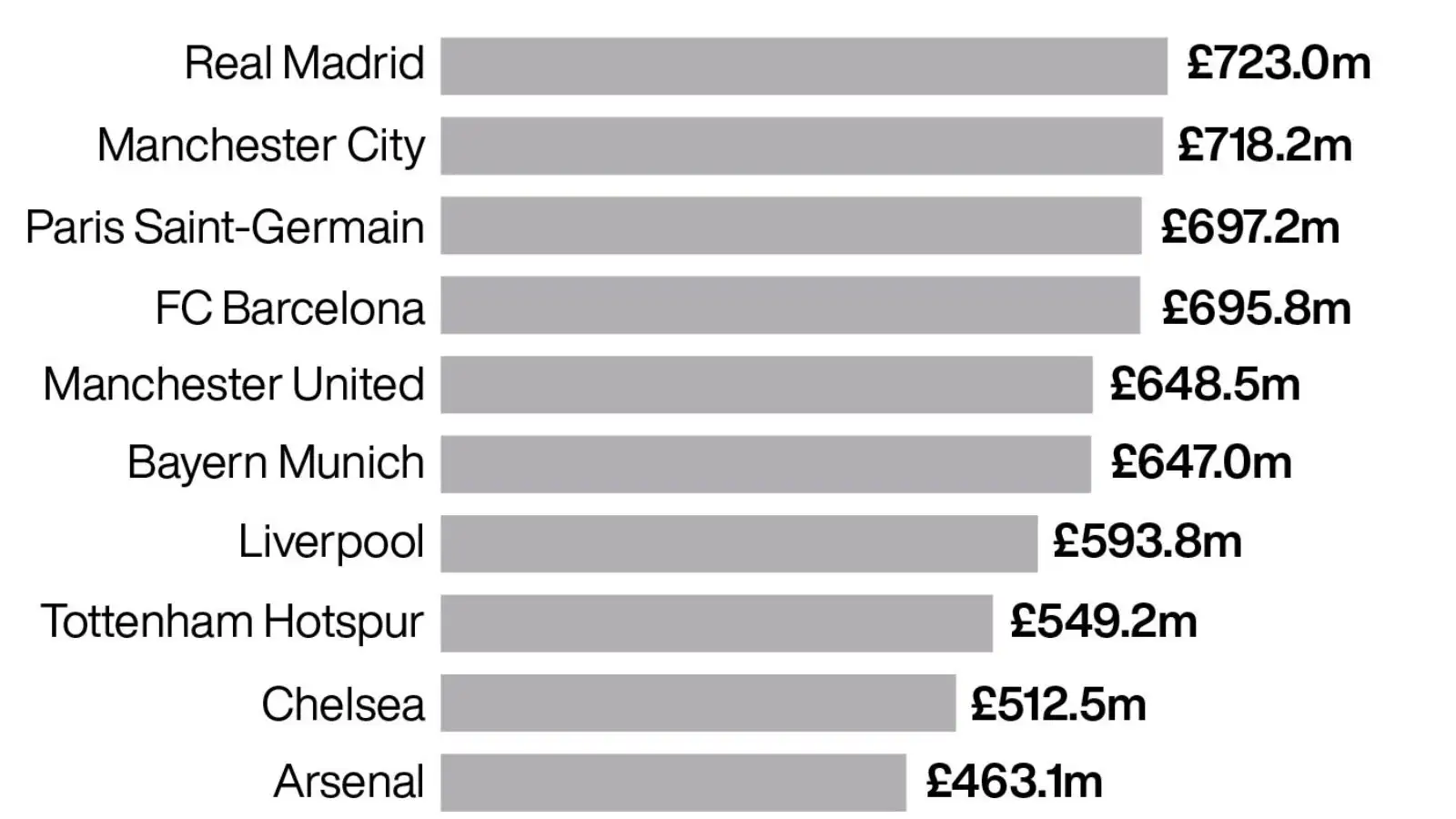 Liverpool, Man Utd and Man City all drop in Deloitte Football Money League rankings