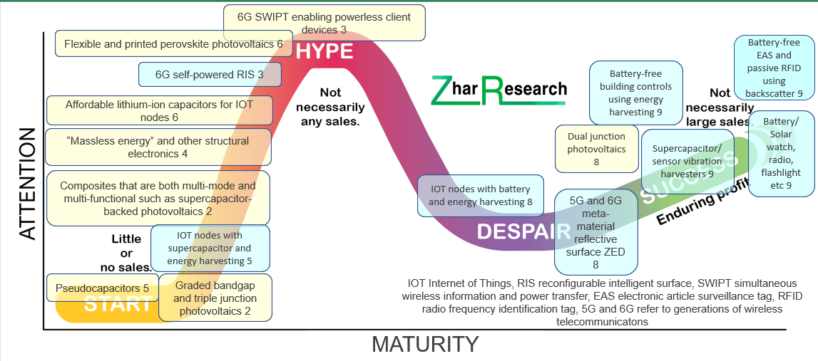 Zero Energy Devices ZED: Self-powered and Backscatter-Powered Electronics and Electrics Markets, Technology 2024-2044