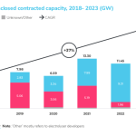 Record number of European PPAs in 2023, says Pexapark