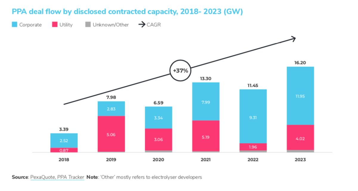 Record number of European PPAs in 2023, says Pexapark