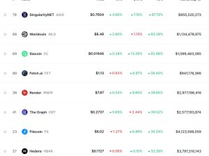 First Mover Americas: Worldcoin, The Graph and Filecoin Finish the Week on Top