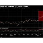 Markets Weigh Up Risk of Retaliation-Cycle After Iran Hits Israel