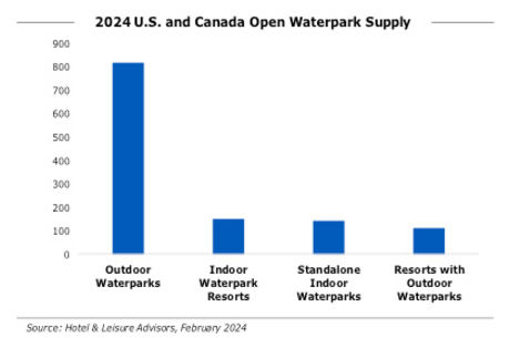 Waterparks Maintain Momentum in 2024 Amid Growth and New Opportunities