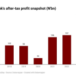 Five highlights from Ecobank’s full-year earnings report